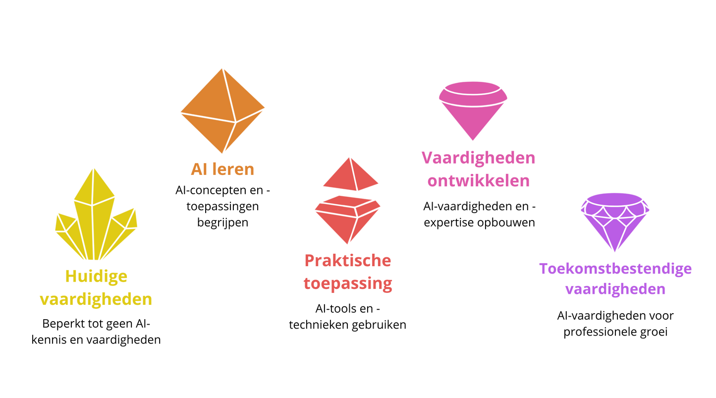Klassikale AI Cursus