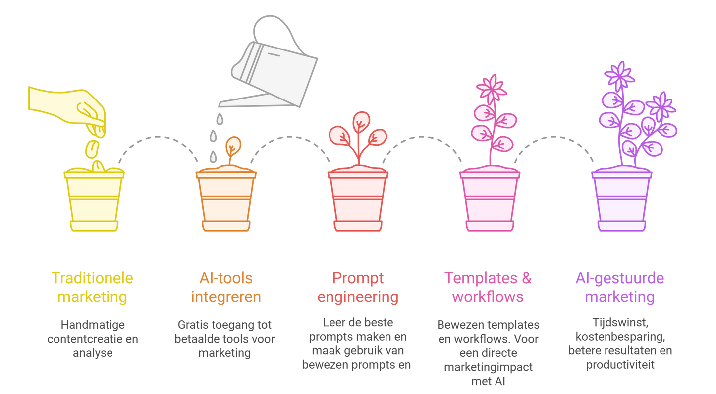 Klassikale AI Cursus