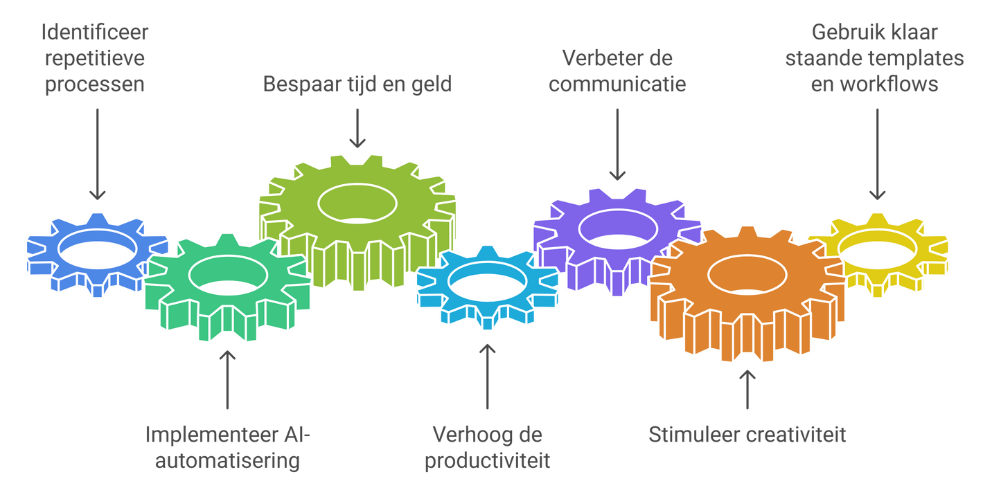Klassikale AI Cursus
